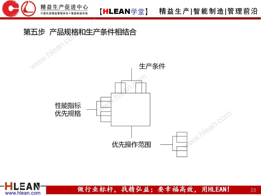 「精益学堂」质量功能展开