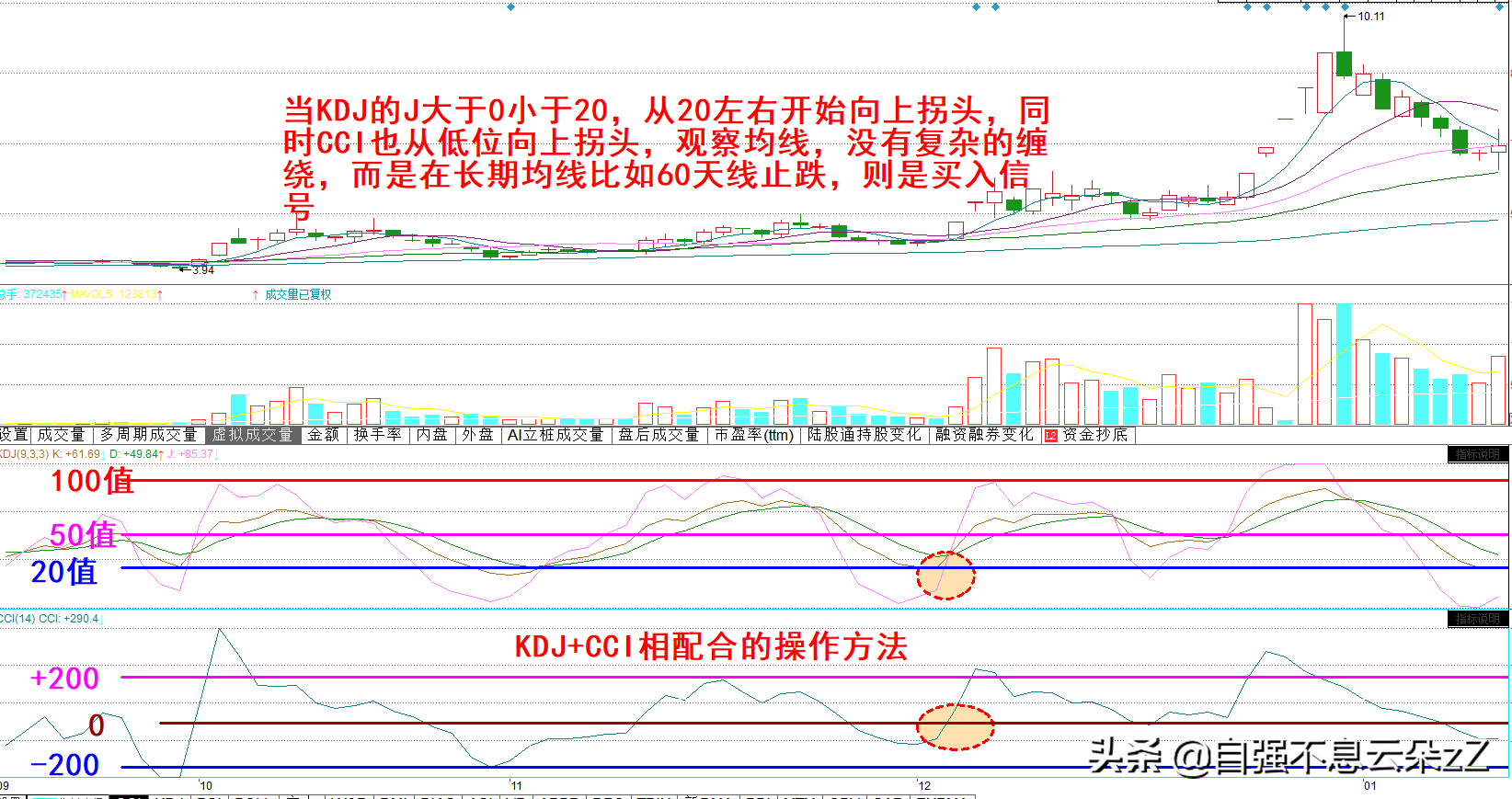 A股：kdj指标操作技巧，配合MACD,CCI,MA出现买卖信号准确率超高