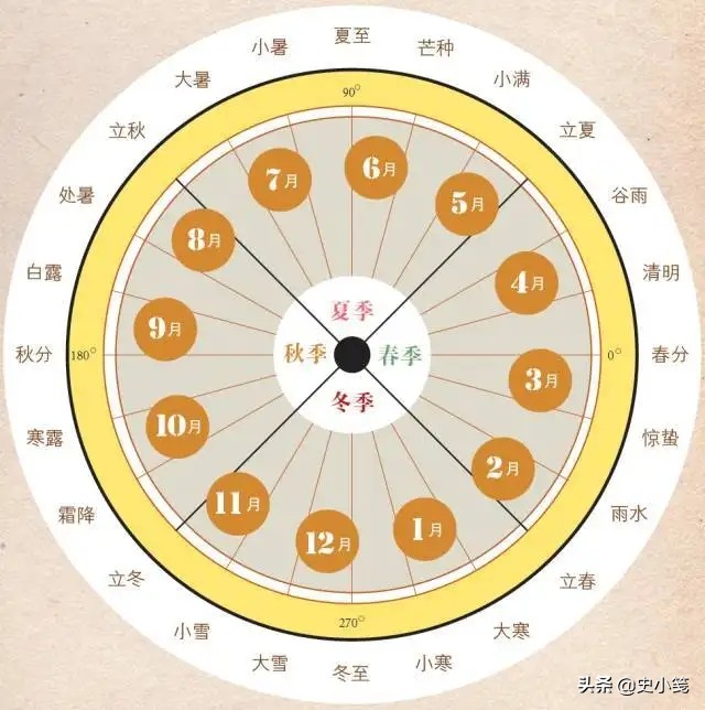 二十四节气的来历故事(二十四节气的来历)