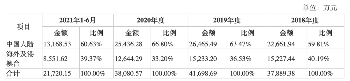 福特科IPO：业绩与主营业务毛利率不够稳定 对帮扶政策依赖较大