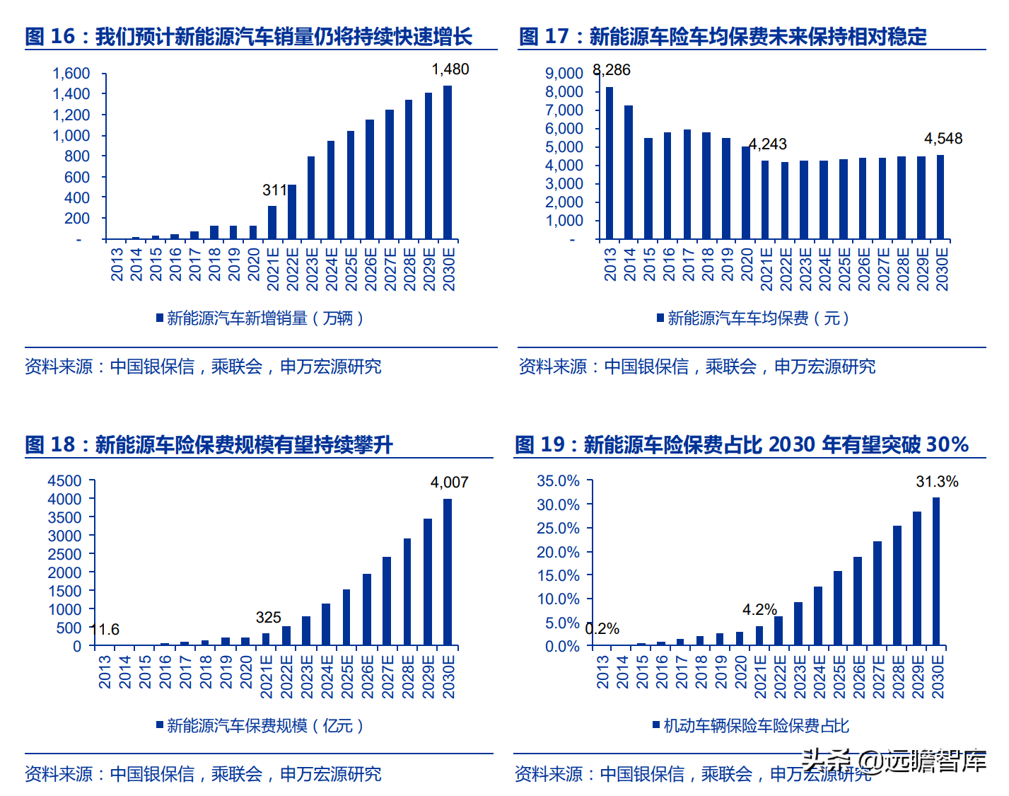 新能源车险专题研究：蓝海市场、踌躇前进