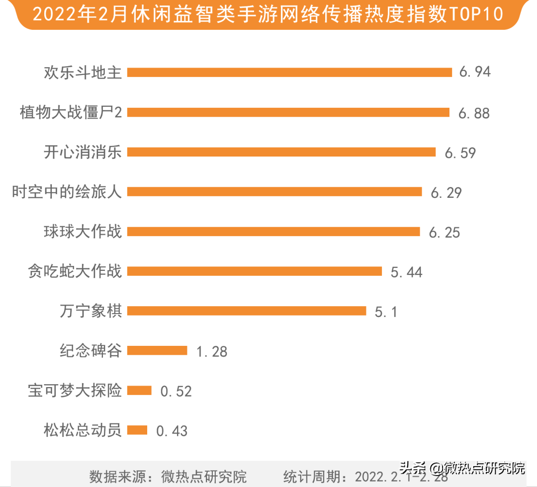 2022年网络游戏热度排名（2022年游戏行业市场份额）