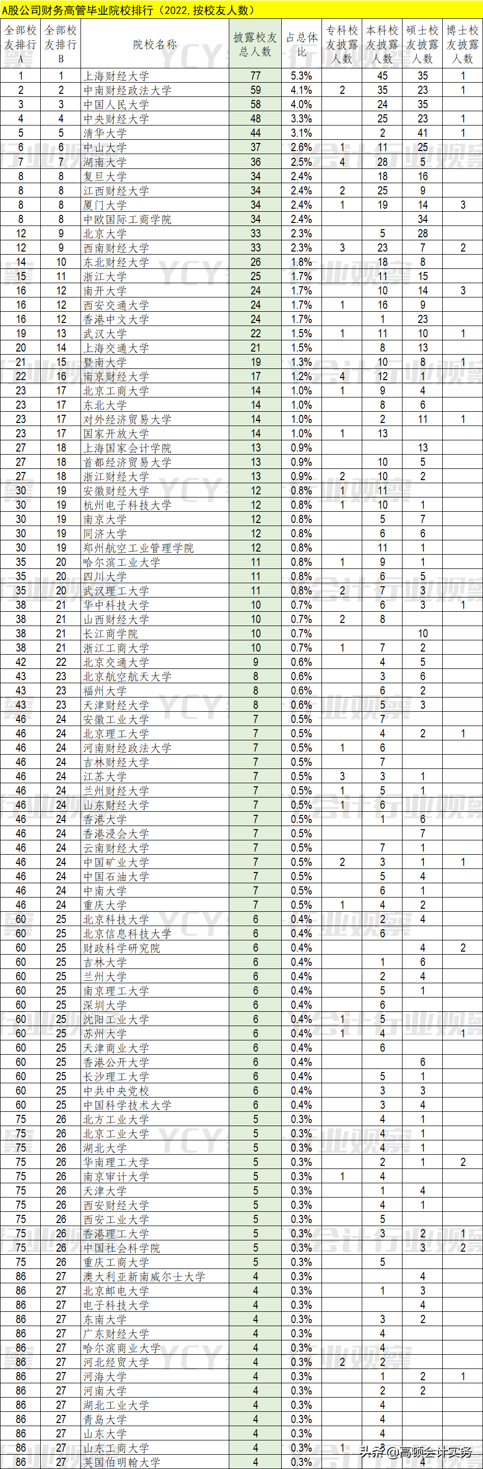 中国“最牛”财经大学排行公布，这5所大学赢了！CPA、高管扎堆