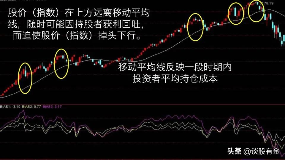 乖离率指标实战用法精讲「图文版」