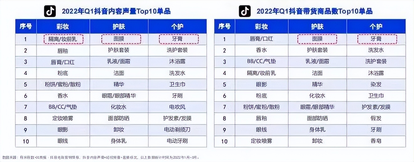数据月报 | Q1淘系护肤略显疲软，T区护理/面部精华成护肤增长点