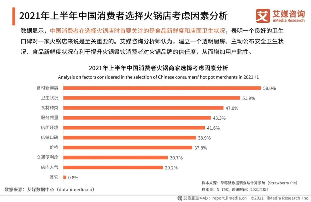 城市数据：北京的吃货们都喜欢哪些火锅店