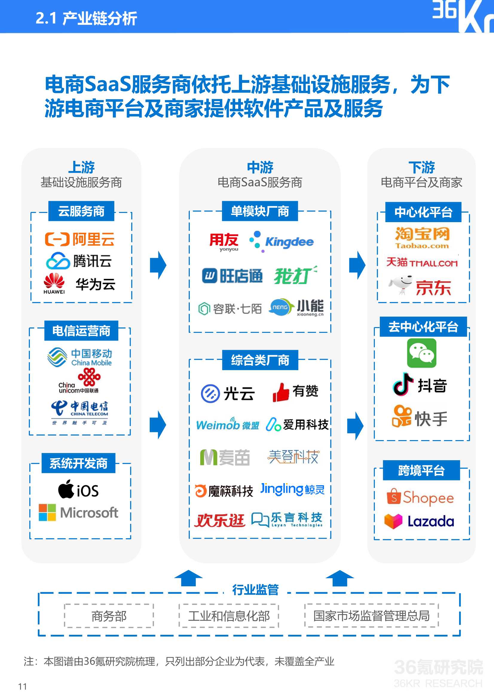 2021年中国电商SaaS行业研究报告