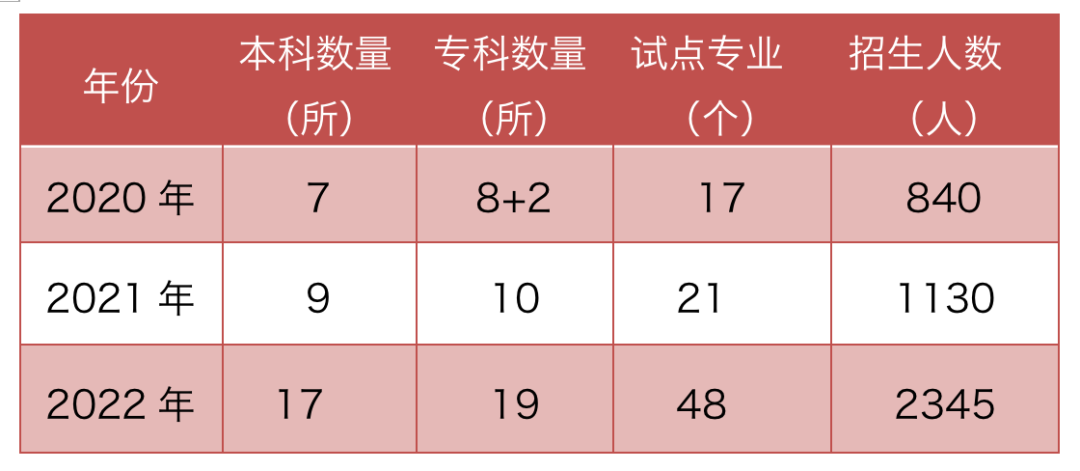 四川2022 年本科层次职业教育人才培养改革试点项目计划出炉