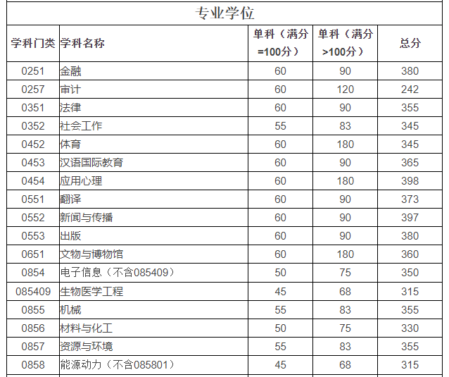 四川大学2022考研复试线：应用心理398分最高、公共卫生暴涨63分