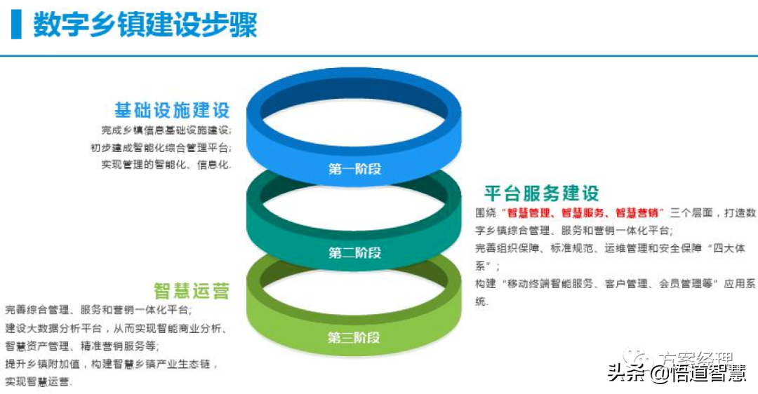 智慧乡镇整体规划建议方案(ppt)