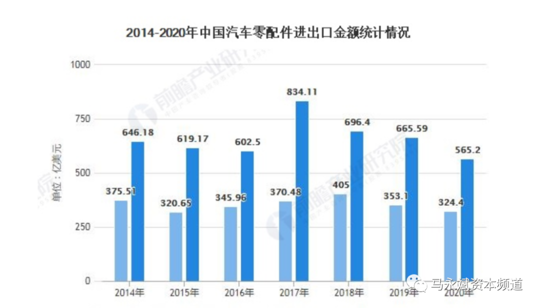 汽配行业发展现状及发展趋势研究--汽车零部件（二）