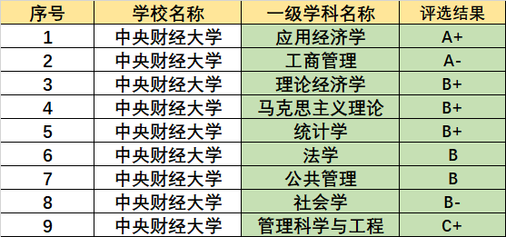 全国财经类院校名单：考上前几名的大学，未来就业能拿“高薪”