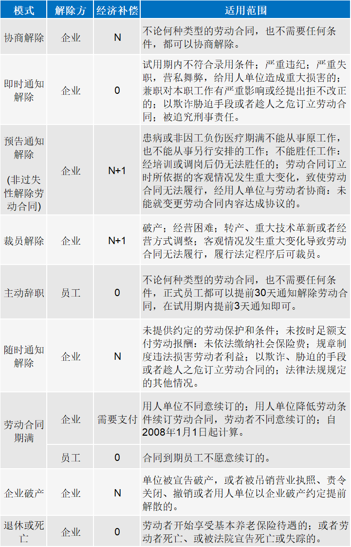 公司辭退員工，N、N+1、2N怎么賠償？HR千萬別弄錯