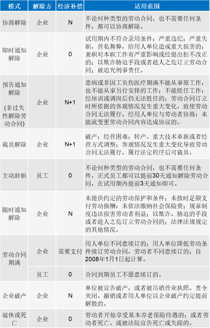 公司辞退员工，N、N+1、2N怎么赔偿？HR千万别弄错