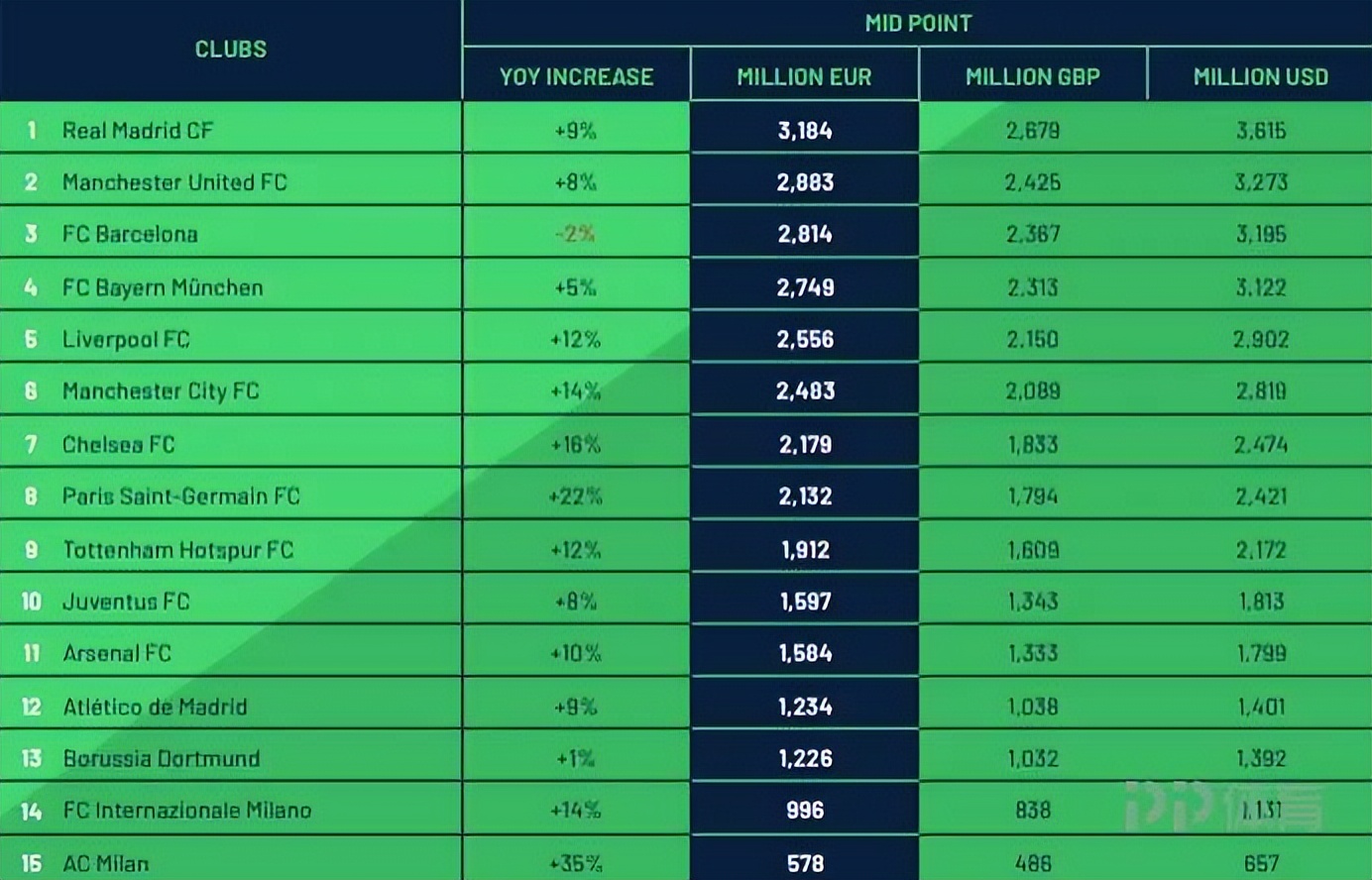 英超第二名是什么什么人(毕马威俱乐部价值榜：皇马居首曼联第二 巴萨排第三唯一负增长)