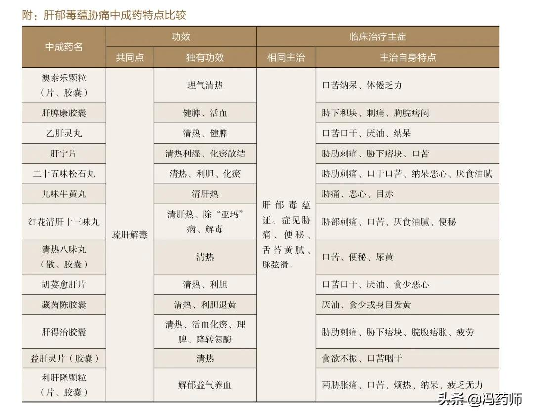 学中药｜治疗肝郁毒蕴胁痛的中成药（保肝）