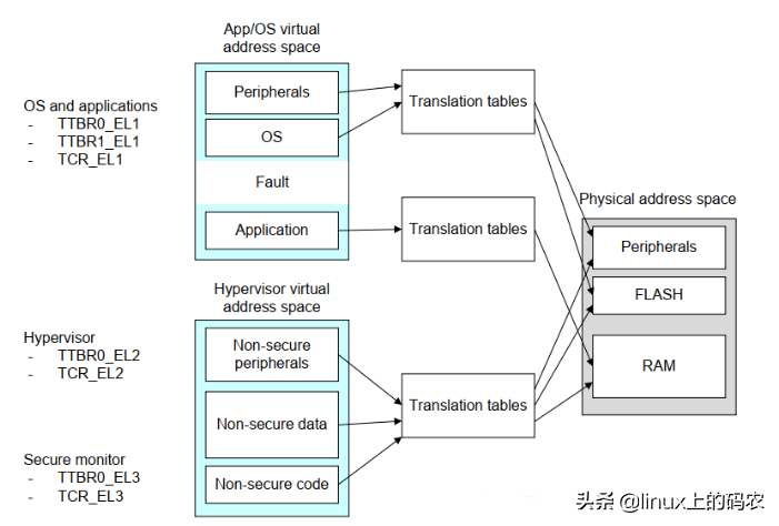 一篇搞懂ARM、MMU（有这一篇就够了~）
