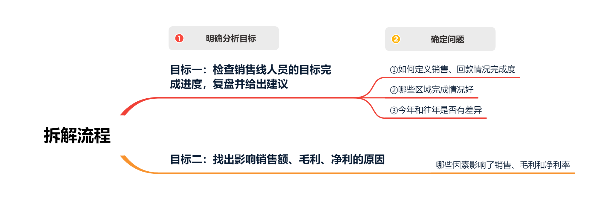 如何写数据分析报告，写数据分析报告的5个步骤？