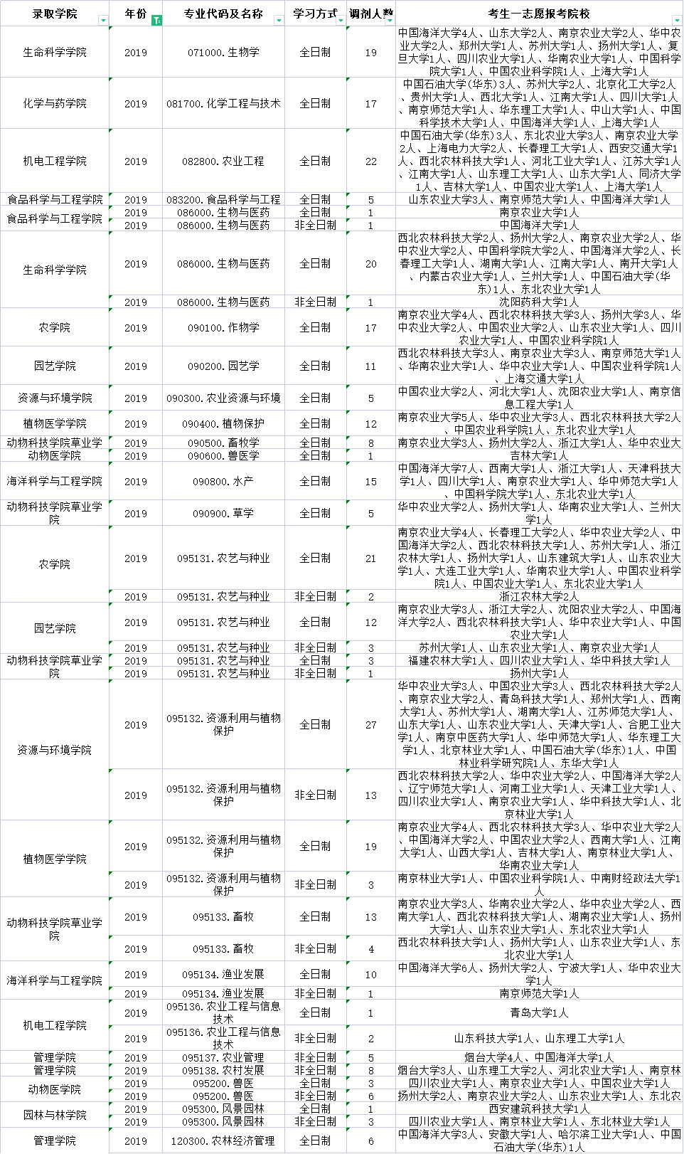 青岛农业大学成人高考（超详细）