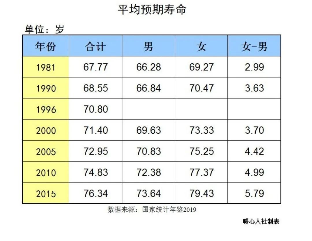 个人账户养老金计发月数是139个月，那么139个月后就领完了吗？