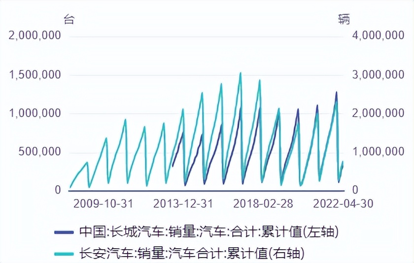 长安汽车∣销量碾压长城，市值反被吊打？