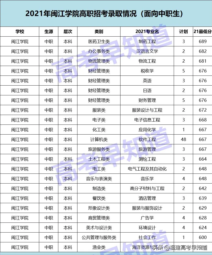 速看！2021福建高职分类本科院校最新录取数据出炉