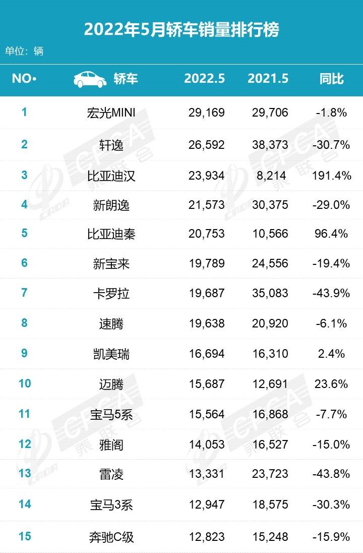 5月轿车销量TOP15：汉超朗逸入围前三，5系比雅阁卖得好