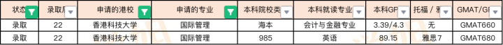 2022Fall香港商科专业offer汇总（港前三）