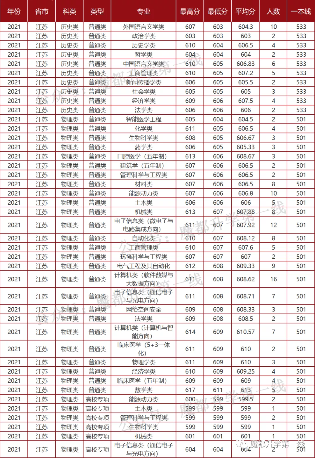 2021年山东大学招生专业、在各省招生计划及录取分数线汇总