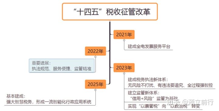 金税四期的2021：高屋建瓴，但威力还在筑底