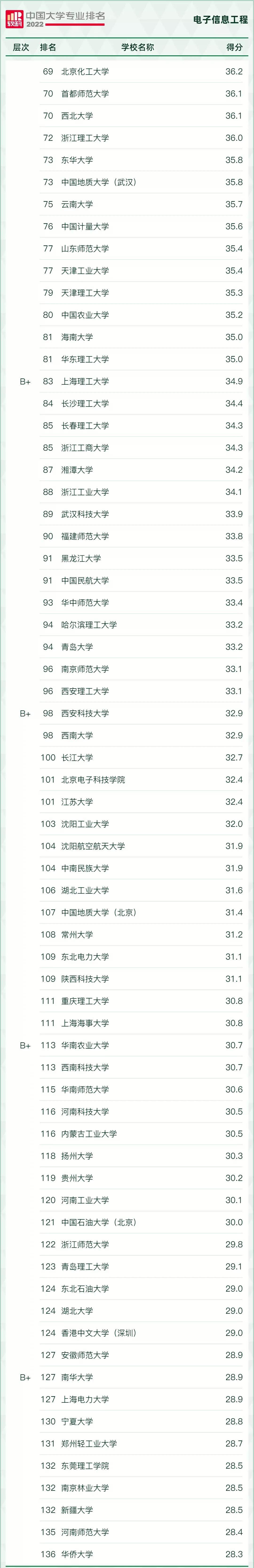“风口”专业，好就业！2022年电子信息类17个专业最好的大学推荐