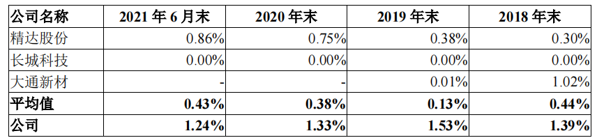 洪波股份大客户采购额直降，转为零人公司，与科力尔采购数据不一