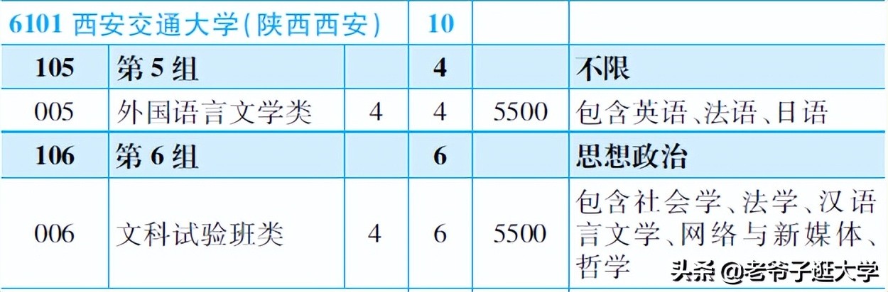 新高考100所热门高校2021年报录实况回顾·西安交通大学