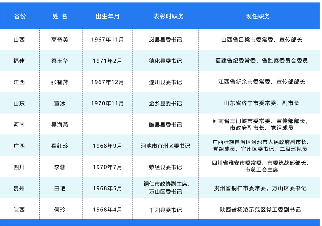 一年過(guò)去，103名全國(guó)優(yōu)秀縣委書(shū)記怎么樣了？
