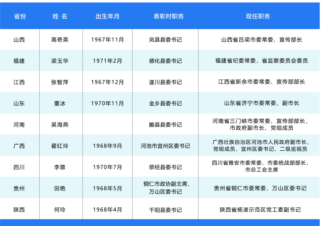 一年过去，103名全国优秀县委书记怎么样了？