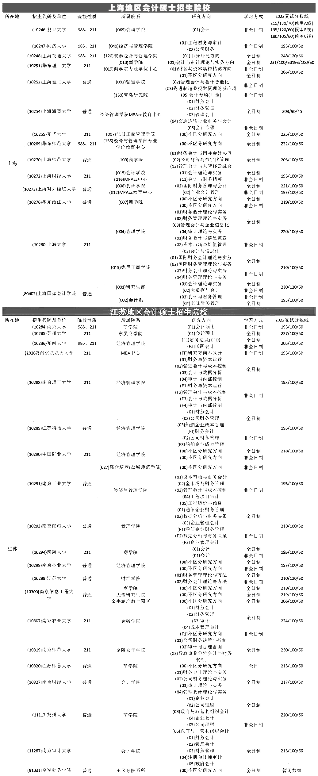 2022会计硕士MPAcc全国复试分数线汇总（五）