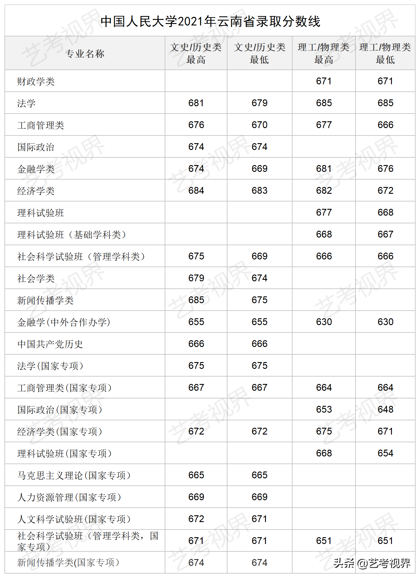 2022高考分数：中国人民大学2021年高考文化录取分数线公布