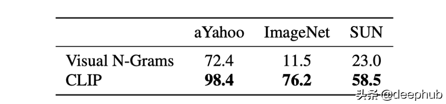 使用 CLIP 对没有标记的图像进行零样本无监督分类
