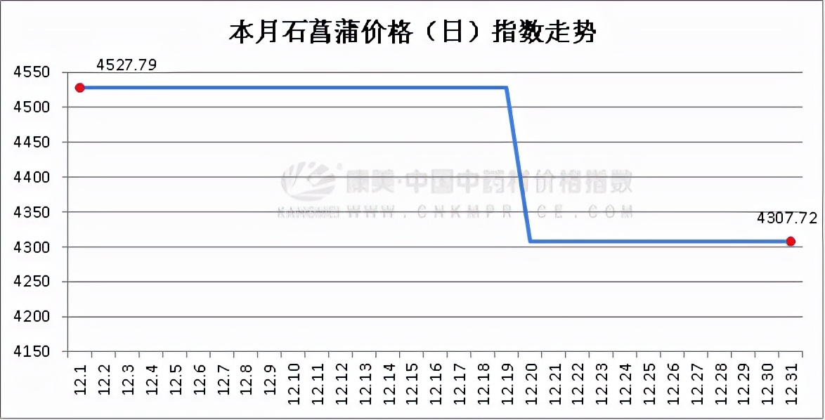 12月中药材月报：涨跌比大幅缩减，皮类最热，香附亮眼