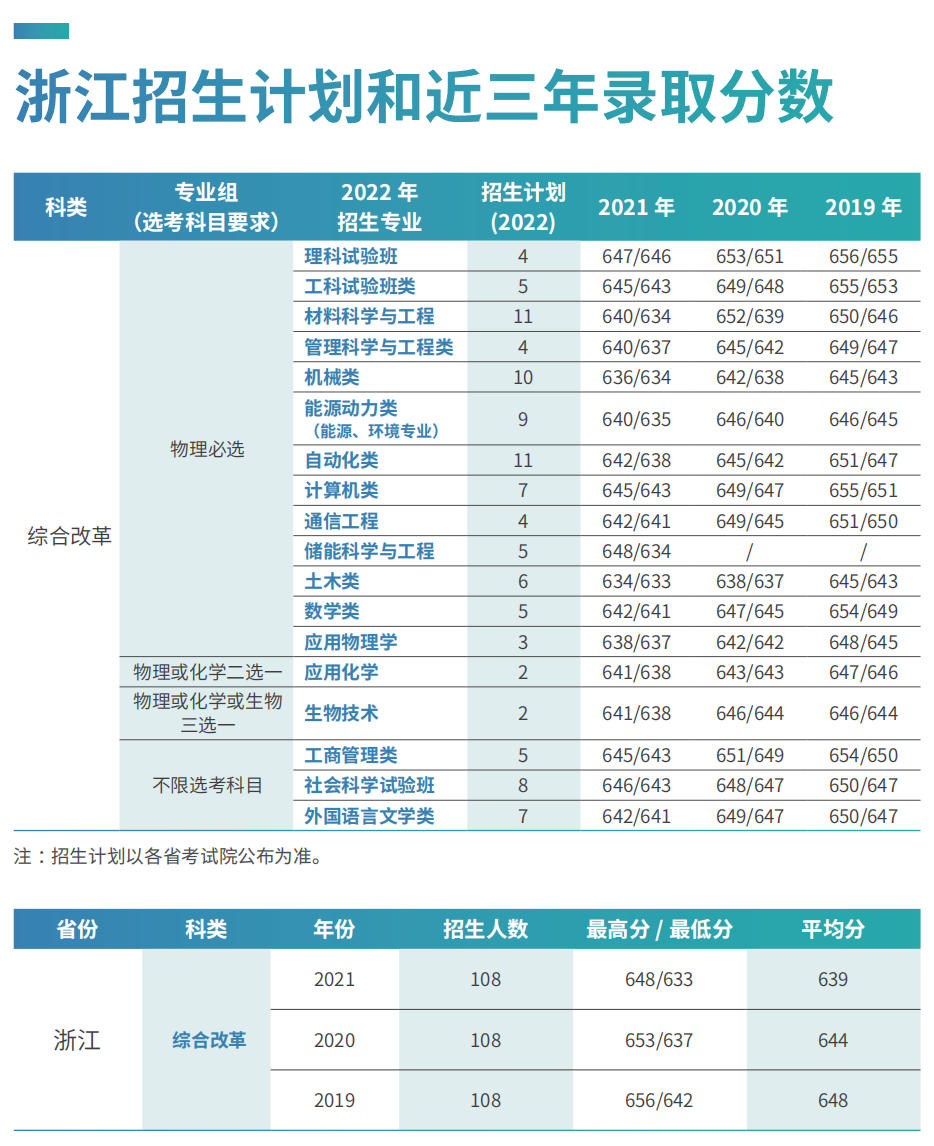 刚刚，北京市2022年高考分数线出炉！多少分可以上北京科技大学？