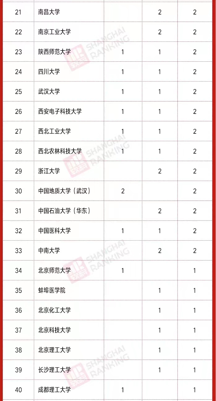2021入选“院士”的本科毕业院校统计：吉大、北航、北大同列第一