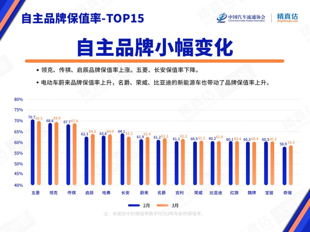 买车前请务必关注这组数据：3月汽车保值率出炉