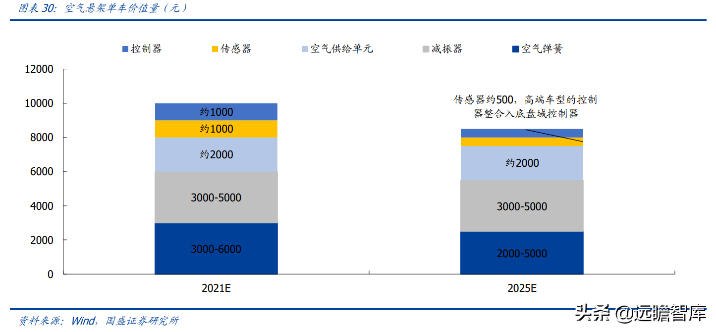 空气悬架：电动智能催化，外资垄断格局打开，行业迎来国产化元年