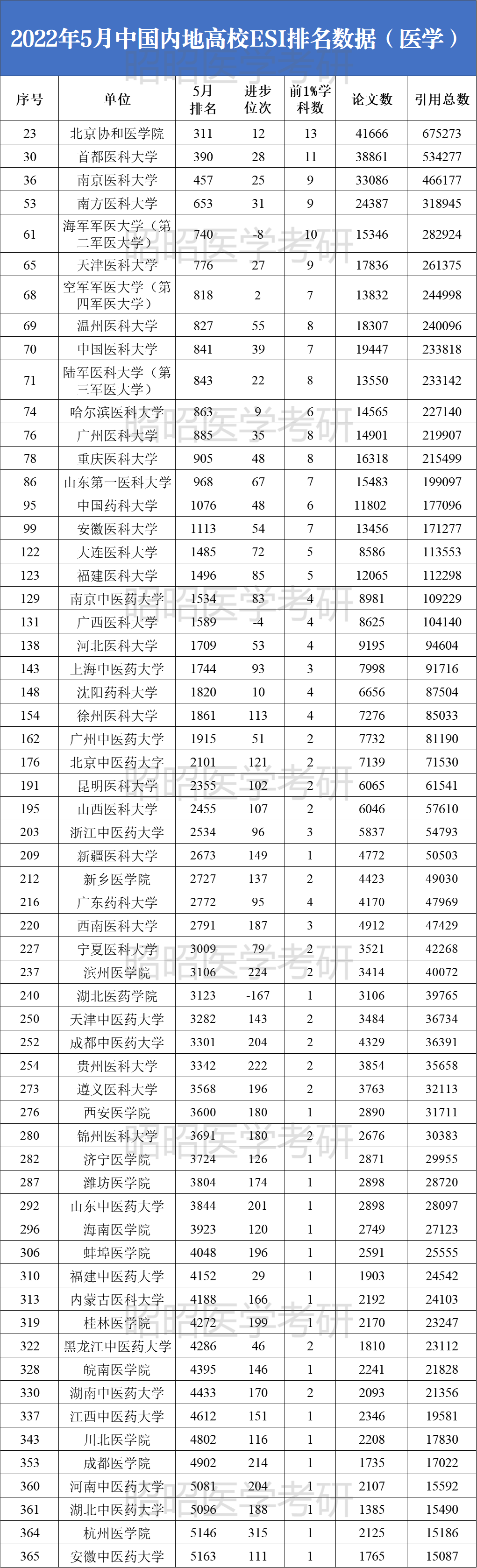 最新ESI排名发布：力压协和医学院！哪3所医学院校这么强？