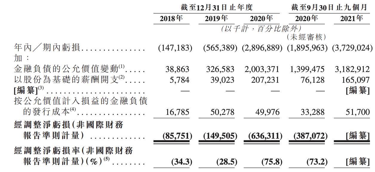 智云健康再度递表港交所：2021年亏损超40亿元，同比扩大43%