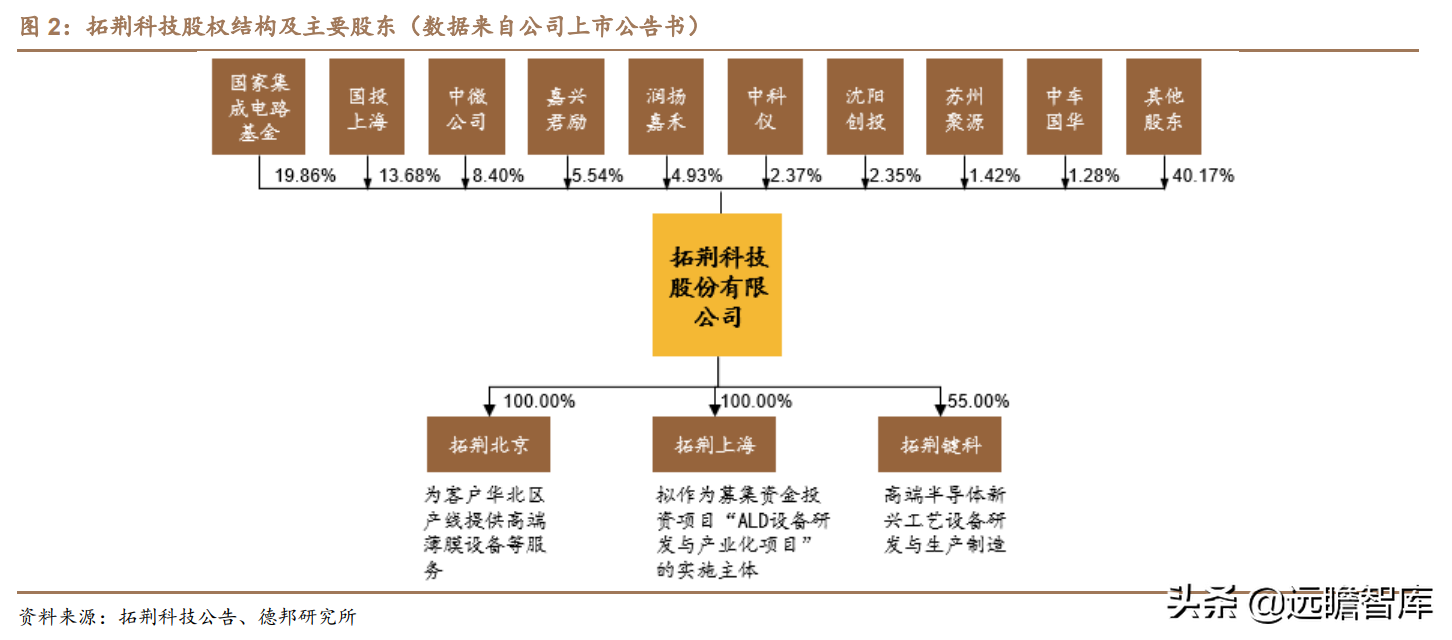 突破海外垄断，拓荆科技：半导体薄膜沉积设备国产龙头，扬帆起航