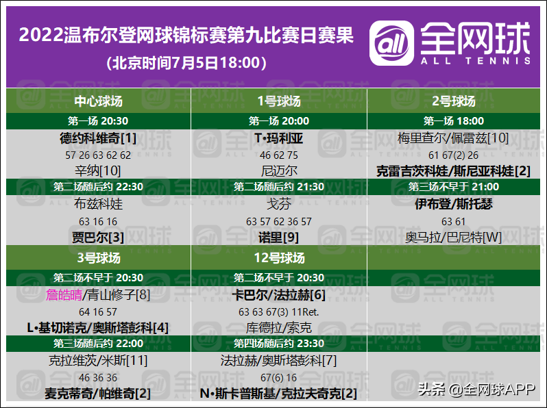 温网赛程(观赛指南 | 2022温网第九比赛日回顾与第十比赛日前瞻)