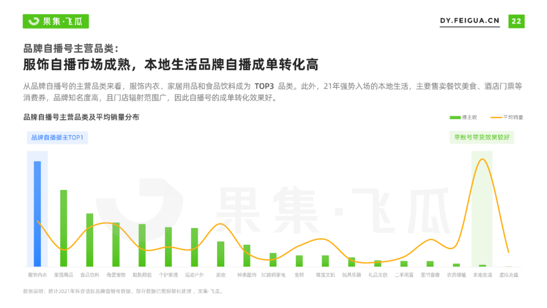 2022年抖音小店自营及品牌自播机会洞察报告