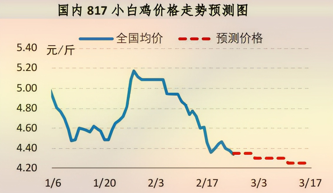 「周报」肉鸡市场行情汇总：鸡肉走货缓慢 养殖成本继续走高