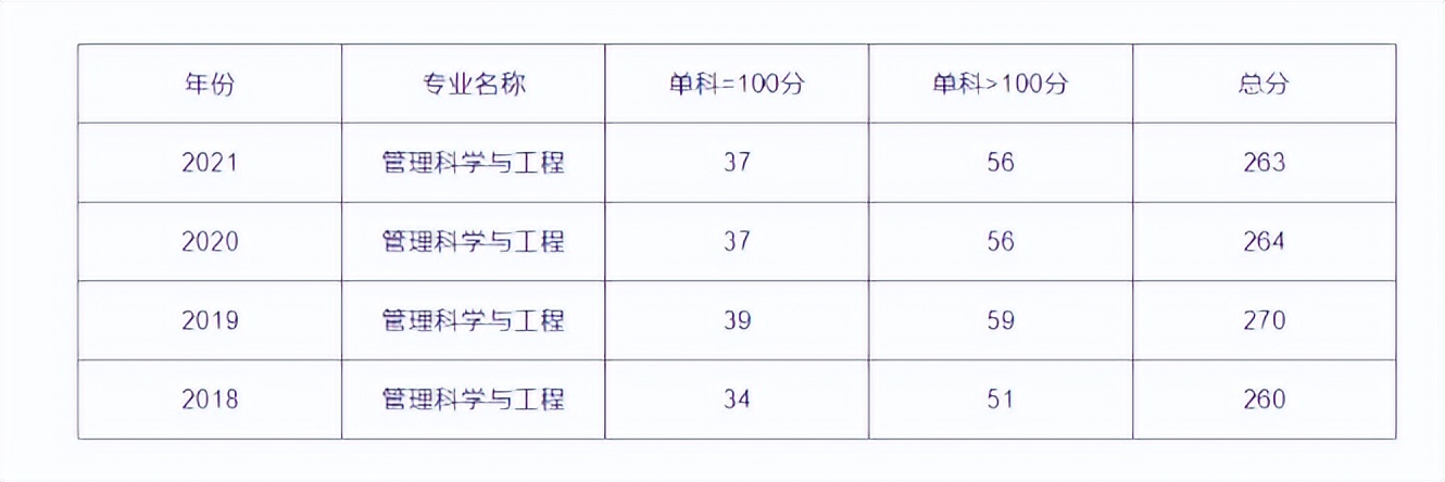23考研：长沙理工大学管理科学与工程专业考研考情分析